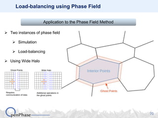 Open Phase Multi-phase-field simulations with OpenPhase | PPTX
