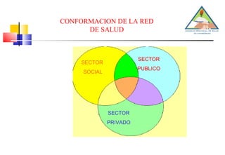 SECTOR  SOCIAL SECTOR PUBLICO SECTOR PRIVADO CONFORMACION DE LA RED DE SALUD 