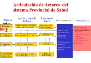 Articulación de Actores  del sistema Provincial de Salud SERVICIOS HUMANOS Públicos Privados Organiza. Cooperación Int. Y Ext. Actores Interés o línea de trabajo Recursos de apoyo Modelo Atención Integral en salud familiar y comunitario con un enfoque Intercultural APS y Promosión  de la salud. TECNICOS ECONOMICOS HCPCH, MSP. IESS SSC FFAA POLIC,  DIR.  EDUCACION HUMANOS ECON  TECNOLOGICOS PRESUPUESTOS PARTICIPATIVOS H. CONSEJO PROVINCIAL RESPETANDO SUS  PROCESOS ADMINISTRATIVOS INTERNOS CON Y SIN FINES DE LUCRO DE BASE TERRITORIAL UNFPA, OPS, PLAN, PASSE, UNCEF, PMA.  ETC PROVISIÓN SS FINANCIAMIENTO 