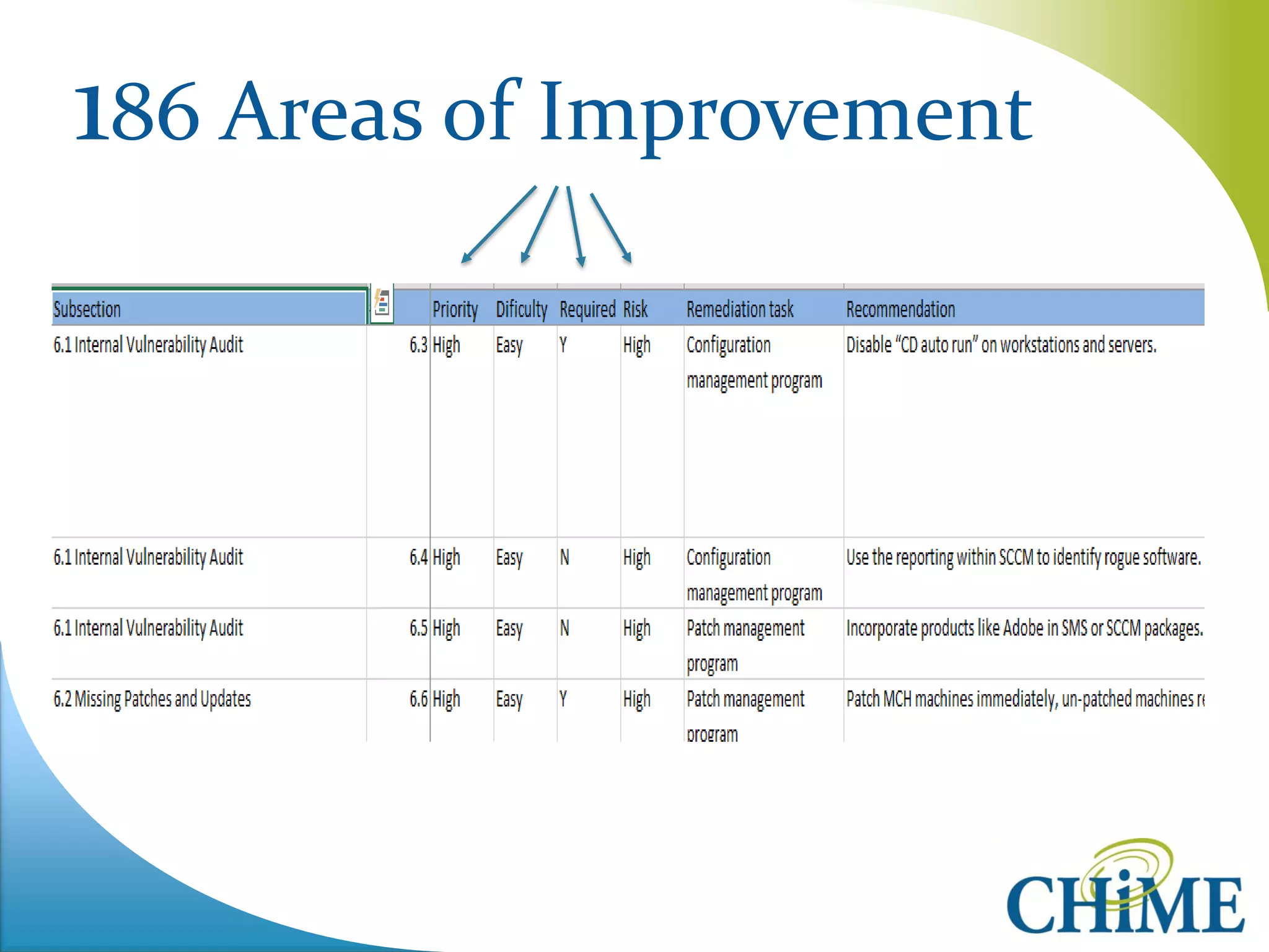 186 Areas of Improvement  