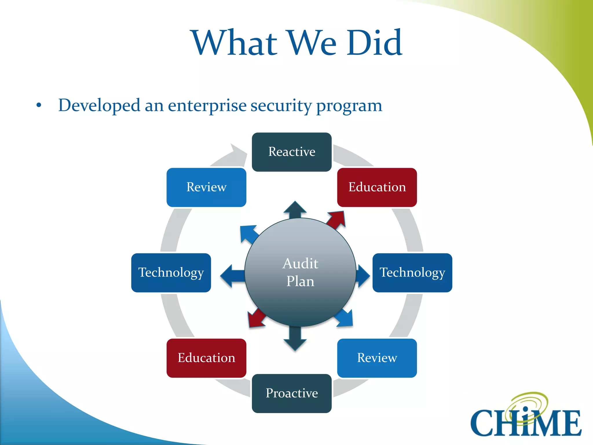 What We Did 
•Developed an enterprise security program 
Reactive 
Education 
Technology 
Review 
Proactive 
Education 
Technology 
Review 
Audit Plan  
