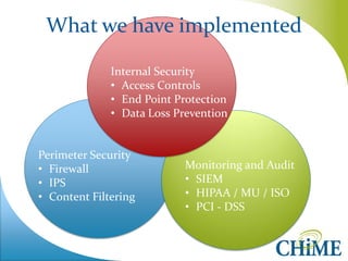 Perimeter Security 
•Firewall 
•IPS 
•Content Filtering 
Monitoring and Audit 
•SIEM 
•HIPAA / MU / ISO 
•PCI - DSS 
Internal Security 
•Access Controls 
•End Point Protection 
•Data Loss Prevention 
What we have implemented  