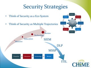 Security Strategies 
•Think of Security as a Eco System 
•Think of Security as Multiple Trajectories 
Reactive 
Education 
Technology 
Review 
SIEM 
DLP 
MSSP 
ITIL 
Proactive 
Education 
Technology 
Review  