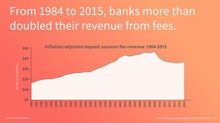 Bank Fee Finder Summary Report, April 2017 © Chime
From 1984 to 2015, banks more than
doubled their revenue from fees.
4So...