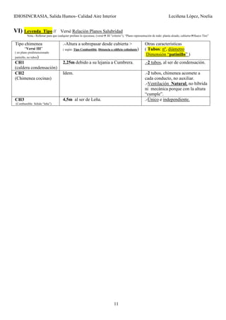 IDIOSINCRASIA, Salida Humos- Calidad Aire Interior Leciñena López, Noelia
11
VI) Leyenda Tipo // Versé Relación Planos Salubridad
Nota.- Rellenar para que cualquier profano lo ejecutase, (versé III ”criterio”), “Plano representación de todo: planta alzado, cubierta Hueco Tiro”
Tipo chimenea
“Versé III”
( en plano predimensionado
patinillo, no tubos)
.-Altura a sobrepasar desde cubierta >
( según: Tipo Combustible, Distancia a edificio colindante)
Otras caracteristicas
( Tubos: nº, diámetro
Dimensión “patinillo” )
CH1
(caldera condensación)
2,25m debido a su lejania a Cumbrera. .-2 tubos, al ser de condensación.
CH2
(Chimenea cocinas)
Idem. .-2 tubos, chimenea acomete a
cada conducto, no auxiliar.
.-Ventilación Natural, no híbrida
ni mecánica porque con la altura
“cumple”.
CH3
(Combustible Sólido “leña”)
4,5m al ser de Leña. .-Único e independiente.
 
