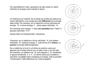 Per esemplificare il tutto, associamo ad ogni orbita un valore
simbolico di energia come indicato in figura :




Un elettrone può "saltare" da un'orbita ad un'altra più esterna se
riceve dall'esterno una energia pari alla differenza fra le energie
delle orbite. Per esempio, se un elettrone si trova nell'orbita ad
energia 10 e riceve energia 4 , allora passa nell'orbita 14.
Se ricevesse solo energia 3 esso non potrebbe fare il "salto" e
passare nell'orbita 14 !!!
Questo fatto è di fondamentale importanza.


Viceversa, se un elettrone si trova nell'orbita 14 può saltare
nell'orbita 10 cedendo energia 4 sotto forma di un fotone, un
quanto di energia elettromagnetica.
Se un elettrone si trova in un'orbita più esterna, esso può
passare ad un'orbita interna con un salto unico o con più salti.
Per esempio, un elettrone da 16 può passare a 10 emettendo
6 oppure emettendo 2 e 4 . Un atomo allora può emettere o
assorbire una serie molto complessa di energie, tutte le possibili
"combinazioni" delle differenze fra i livelli energetici.
 