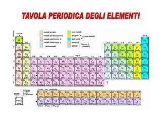 non metalli




semimetalli   (metalli)
 