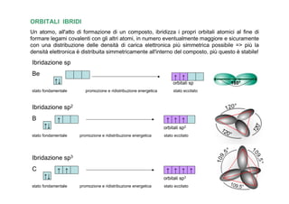 ORBITALI IBRIDI
Un atomo, all'atto di formazione di un composto, ibridizza i propri orbitali atomici al fine di
formare legami covalenti con gli altri atomi, in numero eventualmente maggiore e sicuramente
con una distribuzione delle densità di carica elettronica più simmetrica possibile => più la
densità elettronica è distribuita simmetricamente all'interno del composto, più questo è stabile!
Ibridazione sp
Be
                                                                       ↑ ↑
           ↑↓                                                          orbitali sp      180°
stato fondamentale      promozione e ridistribuzione energetica        stato eccitato



Ibridazione sp2
B           ↑                                                      ↑ ↑ ↑
      ↑↓                                                          orbitali sp2
stato fondamentale   promozione e ridistribuzione energetica      stato eccitato




Ibridazione sp3
C           ↑ ↑                                                    ↑ ↑ ↑ ↑
      ↑↓                                                          orbitali sp3
stato fondamentale   promozione e ridistribuzione energetica      stato eccitato
 