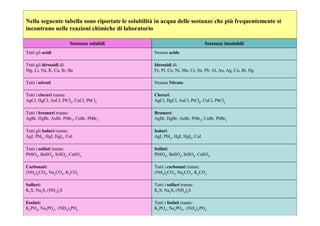 Nella seguente tabella sono riportate le solubilità in acqua delle sostanze che più frequentemente si
incontrano nelle reazioni chimiche di laboratorio

                       Sostanze solubili                                      Sostanze insolubili
Tutti gli acidi                                   Nessun acido

Tutti gli idrossidi di:                           Idrossidi di:
Mg, Li, Na, K, Ca, Sr, Ba                         Fe, Pt, Co, Ni, Mn, Cr, Sn, Pb, Al, Au, Ag, Cu, Bi, Hg

Tutti i nitrati                                   Nessun Nitrato

Tutti i cloruri tranne:                           Cloruri:
AgCl, HgCl, AuCl, PtCl2, CuCl, PbCl2              AgCl, HgCl, AuCl, PtCl2, CuCl, PbCl2

Tutti i bromuri tranne:                           Bromuri:
AgBr, HgBr, AuBr, PtBr2, CuBr, PbBr2              AgBr, HgBr, AuBr, PtBr2, CuBr, PbBr2

Tutti gli Ioduri tranne:                          Ioduri:
AgI, PbI2, HgI, HgI2, CuI                         AgI, PbI2, HgI, HgI2, CuI

Tutti i solfati tranne:                           Solfati:
PbSO4, BaSO4, SrSO4, CaSO4                        PbSO4, BaSO4, SrSO4, CaSO4

Carbonati:                                        Tutti i carbonati tranne:
(NH4)2CO3, Na2CO3, K2CO3                          (NH4)2CO3, Na2CO3, K2CO3

Solfuri:                                          Tutti i solfuri tranne:
K2S, Na2S, (NH4)2S                                K2S, Na2S, (NH4)2S

Fosfati:                                          Tutti i fosfati tranne:
K3PO4, Na3PO4, (NH4)3PO4                          K3PO4, Na3PO4, (NH4)3PO4
 