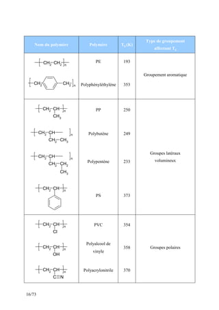 16/73
Nom du polymère Polymère Tg (K)
Type de groupement
affectant Tg
CH2
CH2 n
PE 193
CH2 CH2 n Polyphényléthylène 353
Groupement aromatique
CH2 CH
CH3
n PP 250
CH2 CH
CH2
CH3
n Polybutène 249
CH2 CH
CH2 CH2
n
CH3
Polypentène 233
CH2
CH n
PS 373
Groupes latéraux
volumineux
CH2 CH
Cl
n PVC 354
CH2 CH
OH
n
Polyalcool de
vinyle
358
CH2
CH
C
n
N
Polyacrylonitrile 370
Groupes polaires
 