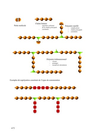 4/73
Petite molécule
Chaîne linéaire
- squelette carbonné
de la chaîne principale
- extrémités
Polymère ramifié
- ramifications
- chaîne principale
- extrémités
Polymère tridimensionnel
- réseau
- pontages
- noeuds de réticulation
Exemples de copolymères constitués de 2 types de comonomères
 