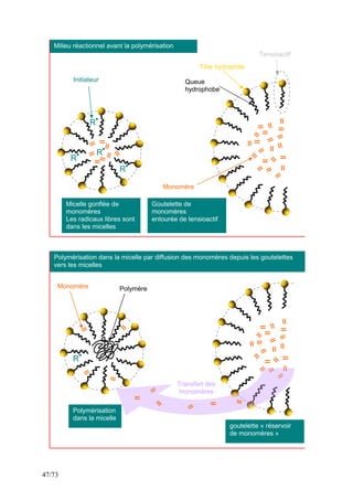 47/73
Polymérisation
dans la micelle
R
R
R
R
R
Polymère
Monomère
Tête hydrophile
Tensioactif
Queue
hydrophobe
Monomère
Initiateur
Transfert des
monomères
Micelle gonflée de
monomères
Les radicaux libres sont
dans les micelles
Goutelette de
monomères
entourée de tensioactif
goutelette « réservoir
de monomères »
Milieu réactionnel avant la polymérisation
Polymérisation dans la micelle par diffusion des monomères depuis les goutelettes
vers les micelles
 