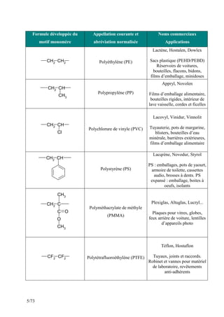 5/73
Formule développée du
motif monomère
Appellation courante et
abréviation normalisée
Noms commerciaux
Applications
CH2
CH2 Polyéthylène (PE)
Lactène, Hostalen, Dowlex
Sacs plastique (PEHD/PEBD)
Réservoirs de voitures,
bouteilles, flacons, bidons,
films d’emballage, minidoses
CH2 CH
CH3
Polypropylène (PP)
Appryl, Novolen
Films d’emballage alimentaire,
bouteilles rigides, intérieur de
lave vaisselle, cordes et ficelles
CH2 CH
Cl
Polychlorure de vinyle (PVC)
Lacovyl, Vinidur, Vinnolit
Tuyauterie, pots de margarine,
blisters, bouteilles d’eau
minérale, barrières extérieures,
films d’emballage alimentaire
CH2 CH
Polystyrène (PS)
Lacqrène, Novodur, Styrol
PS : emballages, pots de yaourt,
armoire de toilette, cassettes
audio, brosses à dents. PS
expansé : emballage, boites à
oeufs, isolants
CH2 C
C O
O
CH3
CH3
Polyméthacrylate de méthyle
(PMMA)
Plexiglas, Altuglas, Lucryl...
Plaques pour vitres, globes,
feux arrière de voiture, lentilles
d’appareils photo
CF2
CF2 Polytétrafluoroéthylène (PTFE)
Téflon, Hostaflon
Tuyaux, joints et raccords.
Robinet et vannes pour matériel
de laboratoire, revêtements
anti-adhérents
 