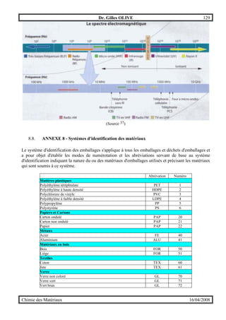 Dr. Gilles OLIVE 129
Chimie des Matériaux 16/04/2008
(Source 37)
8.8. ANNEXE 8 - Systèmes d'identification des matériaux
Le système d'identification des emballages s'applique à tous les emballages et déchets d'emballages et
a pour objet d'établir les modes de numérotation et les abréviations servant de base au système
d'identification indiquant la nature du ou des matériaux d'emballages utilisés et précisant les matériaux
qui sont soumis à ce système.
Abrévation Numéro
Matières plastiques
Polyéthylène téréphtalate PET 1
Polyéthylène à haute densité HDPE 2
Polychlorure de vinyle PVC 3
Polyéthylène à faible densité LDPE 4
Polypropylène PP 5
Polystyrène PS 6
Papiers et Cartons
Carton ondulé PAP 20
Carton non ondulé PAP 21
Papier PAP 22
Métaux
Acier FE 40
Aluminium ALU 41
Matériaux en bois
Bois FOR 50
Liège FOR 51
Textiles
Coton TEX 60
Jute TEX 61
Verre
Verre non coloré GL 70
Verre vert GL 71
Vert brun GL 72
 