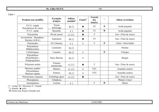 Dr. Gilles OLIVE 140
Chimie des Matériaux 16/04/2008
Table 1
Produits non modifiés
Exemples
d'objets
Inflam-
mabilitéa Fuméeb
Toxicité
des
fumées
c
Odeur en brûlant
Tuyau
d'arrosage M ∫∫ ☻ TT ! Acide piquanteP.V.C. souple
Polychlorure de vinyle
P.V.C. rigide Bouteille F ∫ ☻ TT " Acide piquante
Polystyrène Pot de yaourt G ∫∫∫ ☻ T Gaz - Fleur de soucis
Acrylonitrile - Butadiène -
Styrène (A.B.S.)
Aspirateur M ∫∫ ☻ TT Gaz - Fleur de soucis
Polyamides Fil, Chemise F ∫ ☺ T ! Céleri - Poils brûlés
Polyméthyle
Méthacrylates
Luminaire M ∫∫ Pomme
Cellulosiques Lunettes M ∫∫ ☺ ! Vinaigre
Polyoléfines
(Polyéthylène -
Polypropylène)
Seau, Bassine M ∫∫ ☺ Bougie
Polyesters armés
Toitures
translucides G ∫∫∫ ☻ T Gaz - Fleur de soucis
Matelas G ∫∫∫ ☺ TTT Amandes amèresMousses souples
Polyurèthanes
Mousses rigides Flotteur M ∫∫ ☺ TTT Amandes amères
Polystyrènes expansés Emballage glace G ∫∫∫ ☻ Gaz - Fleur de soucis
Phenoplastes Téléphone Phénol, Crésyl
Aminoplastes Assiette F ∫ T " Marée
a
F = Faible, M = Moyenne, G = Grande
b
☺ blanche, ☻ noire
c
" s'éteint seul, ! peut s'éteindre seul
 