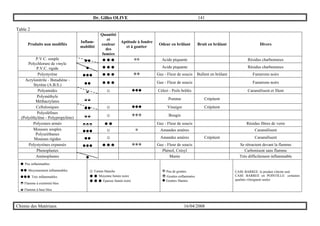 Dr. Gilles OLIVE 141
Chimie des Matériaux 16/04/2008
Table 2
Produits non modifiés
Inflam-
mabilité
Quantité
et
couleur
des
fumées
Aptitude à fondre
et à goutter
Odeur en brûlant Bruit en brûlant Divers
●● ☻☻☻ ## Acide piquante Résidus charbonneuxP.V.C. souple
Polychlorure de vinyle
P.V.C. rigide ● ☻☻☻ Acide piquante Résidus charbonneux
Polystyrène ●●● ☻☻☻ $$ Gaz - Fleur de soucis Bullent en brûlant Fumerons noirs
Acrylonitrile - Butadiène -
Styrène (A.B.S.) ●● ☻☻☻ Gaz - Fleur de soucis Fumerons noirs
Polyamides ◒ ☺ %%% Céleri - Poils brûlés Caramélisent et filent
Polyméthyle
Méthacrylates ◒◒ Pomme Crépitent
Cellulosiques ●● ☺ %%% Vinaigre Crépitent
Polyoléfines
(Polyéthylène - Polypropylène) ◒◒ ☺ $$$ Bougie
Polyesters armés ◓◓◓ ☻☻ Gaz - Fleur de soucis Résidus fibres de verre
●●● ☺ # Amandes amères CaramélisentMousses souples
Polyurèthanes
Mousses rigides ●● ☺ Amandes amères Crépitent Caramélisent
Polystyrènes expansés ●●● ☻☻☻ $$$ Gaz - Fleur de soucis Se rétractent devant la flamme
Phenoplastes Phénol, Crésyl Carbonisent sans flamme
Aminoplastes ● Marée Très difficilement inflammable
● Peu inflammables
●● Moyennement inflammables
●●● Très inflammables
◓ Flamme à extrémité bleu
◒ Flamme à base bleu
☺ Fumée blanche
☻☻ Moyenne fumée noire
☻☻☻ Epaisse fumée noire
# Peu de gouttes
$ Gouttes enflammées
% Gouttes filantes
CASE BARREE: le produit s'éteint seul
CASE BARREE en POINTILLE: certaines
qualités s'éteignent seules
 