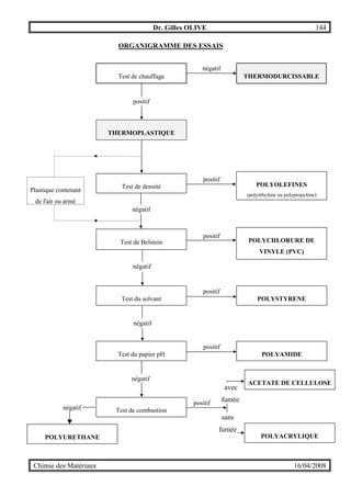Dr. Gilles OLIVE 144
Chimie des Matériaux 16/04/2008
ORGANIGRAMME DES ESSAIS
Test de chauffage THERMODURCISSABLE
négatif
THERMOPLASTIQUE
Test de densité POLYOLEFINES
(polyéthylène ou polypropylène)
Test de Belstein POLYCHLORURE DE
VINYLE (PVC)
Test du solvant POLYSTYRENE
Test du papier pH POLYAMIDE
Test de combustion
POLYURETHANE
négatif
négatif
négatif
négatif
positif
positif
positif
positif
positif
Plastique contenant
de l'air ou armé
POLYACRYLIQUE
ACETATE DE CELLULOSE
positif
négatif
avec
fumée
sans
fumée
 
