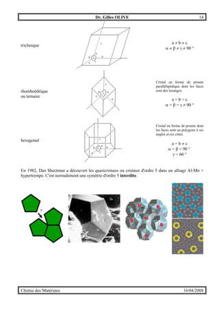 Dr. Gilles OLIVE 14
Chimie des Matériaux 16/04/2008
triclinique
a
b
c
α
β
γ
a ≠ b ≠ c
α ≠ β ≠ γ ≠ 90 °
rhomboédrique
ou ternaire
b
c
αβ
γ
a
Cristal en forme de prisme
parallélipédique dont les faces
sont des losanges.
a = b = c
α = β = γ ≠ 90 °
hexagonal
a
b
c
α
β
γ
Cristal en forme de prisme dont
les faces sont un polygone à six
angles et six côtés.
a = b ≠ c
α = β = 90 °
γ = 60 °
En 1982, Dan Shectman a découvert les quasicristaux ou cristaux d'ordre 5 dans un alliage Al-Mn +
hypertrempe. C'est normalement une symétrie d'ordre 5 interdite.
 