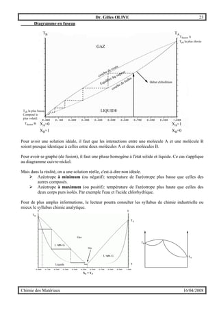 Dr. Gilles OLIVE 23
Chimie des Matériaux 16/04/2008
Diagramme en fuseau
TATB
LIQUIDE
XA=0
XB=1
XA=1
XB=0
Teb la plus élevée
Equilibre liq-vapeur
courbe de rosée
courbe de bulles
GAZ
Début d'ébullition
Tfusion A
Teb la plus basse
Composé le
plus volatil.
Tfusion B
Pour avoir une solution idéale, il faut que les interactions entre une molécule A et une molécule B
soient presque identique à celles entre deux molécules A et deux molécules B.
Pour avoir se graphe (de fusion), il faut une phase homogène à l'état solide et liquide. Ce cas s'applique
au diagramme cuivre-nickel.
Mais dans la réalité, on a une solution réelle, c'est-à-dire non idéale.
" Azéotrope à minimum (ou négatif): température de l'azéotrope plus basse que celles des
autres composés.
" Azéotrope à maximum (ou positif): température de l'azéotrope plus haute que celles des
deux corps purs isolés. Par exemple l'eau et l'acide chlorhydrique.
Pour de plus amples informations, le lecteur pourra consulter les syllabus de chimie industrielle ou
mieux le syllabus chimie analytique.
TA
TB
T T
T
TB
TA
XZ = YZ
Liquide
Gaz
Min
L G
L G
 