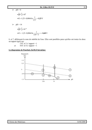 Dr. Gilles OLIVE 39
Chimie des Matériaux 16/04/2008
" pH = 0
[ ]
V
(1)
1
ln0,0064-1,23E
10H
4
0
1,23==•
=• +
" pH = 14
[ ]
V
)(10
1
ln0,0064-1,23E
10H
414-
-14
0,40+==•
=• +
6. et 7. définissent la zone de stabilité de l'eau. Elles sont parallèles parce qu'elles ont toutes les deux
un rapport égal à un:
2 H+
et 2 e-
rapport = 1
et 4 H+
et 4 e-
rapport = 1
Le diagramme de Pourbaix Zn/H2O lui-même:
Potentiel E
(V)
pH
- 0,76 1
2
3
4
5
6
7
a
- 1,5
0
1,23
+1,5
5,94 14
 