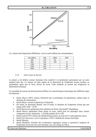 Dr. Gilles OLIVE 47
Chimie des Matériaux 16/04/2008
Les valeurs étant légèrement différentes, voici un autre tableau de correspondance:
Rm (MPa) HB HRB HRC
400 130 60
800 250 100 21
1200 360 36
1600 460 46
2000 530 52
2.3.6. Autres types de duretés
La dureté a été définie comme résistance d'un matériel à la pénétration permanente par un autre
matériel plus dur. La mesure est faite auprès de la dimension de l'empreinte laissée (surface ou
profondeur) après que la force d'essai ait cessé. Cette méthode ne permet pas d'apprécier la
déformation élastique.
Un ensemble de mesure de dureté permet d'affiner les caractéristiques mécaniques des différents types
de matériaux.
" dureté Shore (1907): mesure l'élasticité par la profondeur de pénétration, utilisée dans le
domaine des élastomères,
" dureté Meyer: mesure la plasticité et l'élasticité,
" On utilise un duromètre Brinell. Soit D (mm), le diamètre de l'empreinte laissée par une
charge F(N): HM = 4F/D2
" dureté Bercovich: pénétration d'un indenteur de forme "pyramidal" tétraédrique,
" dureté Barcol: pénétration d'une pointe en acier, utilisé pour les plastiques durs, résines
composites (éviers, baignoires...), échelle graduée de 0 à 100,
" dureté Leeb (1975): mesure du rebond d'un percuteur, du nom de D. Leeb ingénieur suisse,
" dureté UCI ultrasonic convert impedance (1961): méthode de mesure électrique,
" dureté Martens,
" dureté Buchholz: domaine des revêtements organiques (vernis et peintures), longueur de
l'empreinte laissée par une roue biseautée sous une charge de 500 g,
 