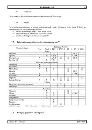 Dr. Gilles OLIVE 86
Chimie des Matériaux 16/04/2008
7.4.7. Lubrifiants
On les met pour faciliter la mise en œuvre et notamment le démoulage.
7.4.8. Charges
On en utilise pour diminuer le prix de revient (exemple: papier déchiqueté, craie, farine de bois) ou
bien pour apporter une propriété particulière:
" tenue à la chaleur (exemple kaolin, mica, silice)
" tenue aux chocs et à l'abrasion (cellulose, coton)
" résistance chimique (farine de bois, graphite)
7.5. Principales caractéristiques des polymères courants25
Type de polymère
Caractéristiques
Pebd Pehd PET PVC PP PS PSE
Aspect
Brillance X CRIS
Opacité X CPET CHOC
Transparence X APET X X CRIS
Barrière UV X X
Caractéristiques mécaniques
Ductibilité X
Flexibilité X
Malléabilité X X X X X
Rigidité X X CRIS
Sécable X CHOC
Souplesse X
Légèreté X X X
Inertie chimique X X X X X
Isolation
Électrique, thermique, phonique X
Thermique X
Résistance
Abrasion X X
Chocs X X X CHOC
Pression X X
Température X X
Température élevée X
Traction X
Vieillissement X
APET = PET amorphe CPET = PET cristallisé CRIS = cristallin CHOC = très résistant
7.6. Quelques polymères historiques17
 