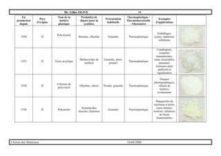 Dr. Gilles OLIVE 88
Chimie des Matériaux 16/04/2008
En
production
depuis
Pays
d'origine
Nom de la
matière
plastique
Produit(s) de
départ pour la
synthèse
Présentation
habituelle
Thermoplastique /
Thermodurcissable
/ Elastomère
Exemples
d'applications
1930 D
Polystyrène
Benzène, éthylène Granulés Thermoplastique
Emballages,
jouets, matériaux
cellulaires
1933 D Verre acrylique
Méthacrylate de
méthyle
Granulés, demi-
produit
Thermoplastique
Catadioptres,
coupoles
transparentes,
vitres incassables,
panneaux
lumineux pour
publicité et
signalisation
1938 D
Chlorure de
polyvinyle
Ethylène, chlore Poudre, granulés Thermoplastique
Disques
phonographiques,
châssis de
fenêtres,
revêtements
1938 D Polyamide
Aminoacides,
diacides, diamines
Granulés Thermoplastique
Marguerites de
machines à écrire,
roues dentées,
boulons, tubulures
de freins
d'automobiles
 