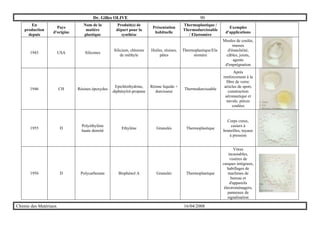 Dr. Gilles OLIVE 90
Chimie des Matériaux 16/04/2008
En
production
depuis
Pays
d'origine
Nom de la
matière
plastique
Produit(s) de
départ pour la
synthèse
Présentation
habituelle
Thermoplastique /
Thermodurcissable
/ Elastomère
Exemples
d'applications
1943 USA Silicones
Silicium, chlorure
de méthyle
Huiles, résines,
pâtes
Thermoplastique/Ela
stomère
Moules de coulée,
masses
d'étanchéité,
câbles, joints,
agents
d'imprégnation
1946 CH Résines époxydes
Epichlorhydrine,
diphénylol-propane
Résine liquide +
durcisseur
Thermodurcissable
Après
renforcement à la
fibre de verre:
articles de sport,
construction
aéronautique et
navale, pièces
coulées
1955 D
Polyéthylène
haute densité
Ethylène Granulés Thermoplastique
Corps creux,
casiers à
bouteilles, tuyaux
à pression
1956 D Polycarbonate Bisphénol A Granulés Thermoplastique
Vitres
incassables,
visières de
casques intégraux,
habillages de
machines de
bureau et
d'appareils
électroménagers,
panneaux de
signalisation
 