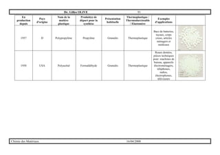 Dr. Gilles OLIVE 91
Chimie des Matériaux 16/04/2008
En
production
depuis
Pays
d'origine
Nom de la
matière
plastique
Produit(s) de
départ pour la
synthèse
Présentation
habituelle
Thermoplastique /
Thermodurcissable
/ Elastomère
Exemples
d'applications
1957 D Polypropylène Propylène Granulés Thermoplastique
Bacs de batteries,
tuyaux, corps
creux, articles
ménagers et
médicaux
1958 USA Polyacétal Formaldéhyde Granulés Thermoplastique
Roues dentées,
pièces techniques
pour: machines de
bureau, appareils
électroménagers,
téléphones,
radios,
électrophones,
téléviseurs
 