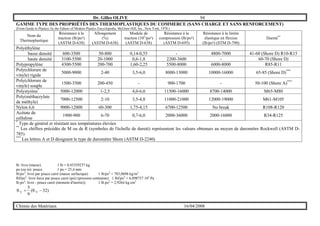 Dr. Gilles OLIVE 94
Chimie des Matériaux 16/04/2008
GAMME TYPE DES PROPRIÉTÉS DES THERMOPLASTIQUES DU COMMERCE (SANS CHARGE ET SANS RENFORCEMENT)
(From Guide to Plastics, by the Editors of Modern Plastics Encyclopedia, McGraw-Hill, Inc., New York, 1970.)
Nom du
Thermoplastique
Résistance à la
traction (lb/po²)
(ASTM D-638)
Allongement
(%)
(ASTM D-638)
Module de
traction (105
/po²)
(ASTM D-638)
Résistance à la
compression (lb/po²)
(ASTM D-695)
Résistance à la limite
élastique en flexion
(lb/po²) (STM D-790)
Dureté**
Polyéthylène
basse densité 600-3500 50-800 0,14-0,55 - 4800-7000 41-60 (Shore D) R10-R15
haute densité 3100-5500 20-1000 0,6-1,8 2200-3600 - 60-70 (Shore D)
Polypropylène 4300-5500 200-700 1,60-2,25 5500-8000 6000-8000 R85-R11
Poly(chlorure de
vinyle) rigide
5000-9000 2-40 3,5-6,0 8000-13000 10000-16000 65-85 (Shore D)***
Poly(chlorure de
vinyle) souple
1500-3500 200-450 - 900-1700 - 50-100 (Shore A)***
Polystyrène*
5000-12000 1-2,5 4,0-6,0 11500-16000 8700-14000 M65-M80
Poly(méthacrylate
de méthyle)
7000-12500 2-10 3,5-4,8 11000-21000 12000-19000 M61-M105
Nylon 6,6 9000-12000 60-300 1,75-4,15 6700-12500 No break R108-R120
Acétate de
cellulose
1900-900 6-70 0,7-6,0 2000-36000 2000-16000 R34-R125
*
Type de général et résistant aux températures élevées
**
Les chiffres précédés de M ou de R (symboles de l'échelle de dureté) représentent les valeurs obtenues au moyen de duromètre Rockwell (ASTM D-
785)
***
Les lettres A et D désignent le type de duromètre Shore (ASTM D-2240)
lb: livre (masse) 1 lb = 0,45359237 kg
po (ou in): pouce 1 po = 25,4 mm
lb/po2
: livre par pouce carré (masse surfacique) 1 lb/po2
= 703,0696 kg/m2
lbf/po2
: livre force par pouce carré (psi) (pression contrainte) 1 lbf/po2
= 6,898757 103
Pa
lb.po2
: livre - pouce carré (moment d'inertie)) 1 lb.po2
= 2,9264 kg.cm2
32)(θ
9
5
θ FC −= °°
 