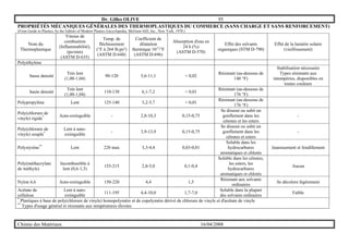 Dr. Gilles OLIVE 95
Chimie des Matériaux 16/04/2008
PROPRIÉTÉS MÉCANIQUES GÉNÉRALES DES THERMOPLASTIQUES DU COMMERCE (SANS CHARGE ET SANS RENFORCEMENT)
(From Guide to Plastics, by the Editors of Modern Plastics Encyclopedia, McGraw-Hill, Inc., New York, 1970.)
Nom du
Thermoplastique
Vitesse de
combustion
(Inflammabilité),
(po/min)
(ASTM D-635)
Temp. de
fléchissement
(°F à 264 lb.po²)
(ASTM D-648)
Coefficient de
dilatation
thermique 10-5
/°F
(ASTM D-696)
Absorption d'eau en
24 h (%)
(ASTM D-570)
Effet des solvants
organiques (STM D-790)
Effet de la lumière solaire
(vieillissement)
Polyéthylène
basse densité
Très lent
(1,00-1,04)
90-120 5,6-11,1 < 0,02
Résistant (au-dessous de
140 °F)
Stabilisation nécessaire
Types résistants aux
intempéries, disponibles en
toutes couleurs
haute densité
Très lent
(1,00-1,04)
110-130 6,1-7,2 < 0,01
Résistant (au-dessous de
176 °F)
Polypropylène Lent 125-140 3,2-5,7 < 0,01
Résistant (au-dessous de
176 °F)
Poly(chlorure de
vinyle) rigide* Auto-extinguible - 2,8-10,3 0,15-0,75
Se dissout ou subit un
gonflement dans les
cétones et les esters
-
Poly(chlorure de
vinyle) souple*
Lent à auto-
extinguible
- 3,9-13,9 0,15-0,75
Se dissout ou subit un
gonflement dans les
cétones et esters
-
Polystyrène**
Lent 220 max 3,3-4,4 0,03-0,01
Soluble dans les
hydrocarbures
aromatiques et chlorés
Jaunissement et fendillement
Poly(méthacrylate
de méthyle)
Incombustible à
lent (0,6-1,3)
155-215 2,8-5,0 0,1-0,4
Soluble dans les cétones,
les esters, les
hydrocarbures
aromatiques et chlorés
Aucun
Nylon 6,6 Auto-extinguible 150-220 4,4 1,5
Résistant aux solvants
ordinaires
Se décolore légèrement
Acétate de
cellulose
Lent à auto-
extinguible
111-195 4,4-10,0 1,7-7,0
Soluble dans la plupart
des solvants ordinaires
Faible
*
Plastiques à base de poly(chlorure de vinyle) homopolymère et de copolymère dérivé de chlorure de vinyle et d'acétate de vinyle
**
Types d'usage général et résistants aux températures élevées
 