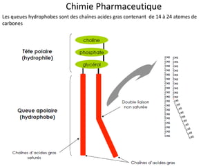 Chimie Pharmaceutique
Les queues hydrophobes sont des chaînes acides gras contenant de 14 à 24 atomes de
carbones
 
