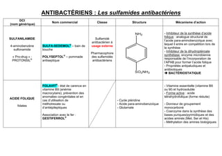 ANTIBACTÉRIENS : Les sulfamides antibactériens
DCI
(nom générique)
Nom commercial Classe Structure Mécanisme d’action
SULFANILAMIDE
4-aminobenzène
sulfonamide
« Pro-drug » :
PROTONSIL®
SULFA-SEDEMOL®
– bain de
bouche
POLYSEPTOL®
– pommade
antiseptique
Sulfamidé
antibactérien à
usage externe
Pharmacophore
des sulfamidés
antibactériens
- Inhibiteur de la synthèse d’acide
folique : analogue structural de
l’acide para-aminobenzoïque avec
lequel il entre en compétition lors de
la synthèse
- Inhibiteur de la dihydroptéroate
synthétase, enzyme microbienne
responsable de l’incorporation de
l’APAB pour former l’acide folique
- Propriétés antipaludiques et
antibiotiques
è BACTÉRIOSTATIQUE
ACIDE FOLIQUE
folates
FOLAVIT®
- état de carence en
vitamine B9 (anémie
macrocytaire), prévention des
anomalies congénitales et en
cas d’utilisation de
méthotrexate ou
d’antiépileptiques
Association avec le fer :
GESTIFERROL®
- Cycle ptéridine
- Acide para-aminobenzoïque
- Glutamate
- Vitamine essentielle (vitamine B9
ou M) et hydrosoluble
- Forme active : acide
tétrahydrofolique (forme réduite)
- Donneur de groupement
monocarboné
- Coenzyme dans la synthèse des
bases puriques/pyrimidiques et des
acides aminés (Met, Ser et His)
- Méthylation des amines biologiques
 
