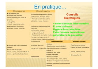 Conseils
Diététiques.
+ éviter contacts inter-humains
Et avec animaux…
Hygiène bucco-dentaire
Éviter travaux domestiques
générateurs de poussière
 
