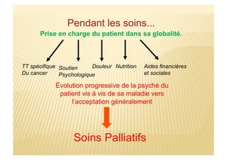 Pendant les soins...
Prise en charge du patient dans sa globalité.
TT spécifique
Du cancer
Soutien
Psychologique
Douleur Nutrition Aides financières
et sociales
Évolution progressive de la psyché du
patient vis à vis de sa maladie vers
l’acceptation généralement
Soins Palliatifs
 