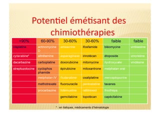 Poten&el	
  émé&sant	
  des	
  
chimiothérapies	
  
* : en italiques, médicaments d’hématologie
 