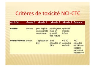 Critères	
  de	
  toxicité	
  NCI-­‐CTC	
  
 