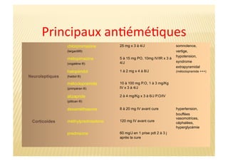 Principaux	
  an&émé&ques	
  
60 mg/J en 1 prise pdt 2 à 3 j
après la cure
prednisone
120 mg IV avant cureméthylprednisolone
hypertension,
bouffées
vasomotrices,
céphalées,
hyperglycémie
8 à 20 mg IV avant curedexaméthasone
Corticoïdes
2 à 4 mg/Kg x 3 à 6/J P.O/IValizapride
(plitican ®)
10 à 100 mg P.O, 1 à 3 mg/Kg
IV x 3 à 4/J
métoclopramide
(primpéran ®)
1 à 2 mg x 4 à 8/Jhalopéridol
(haldol ®)
5 à 15 mg PO, 10mg IV/IR x 3 à
4/J
métopimazine
(vogalène ®)
somnolence,
vertige,
hypotension,
syndrome
extrapyramidal
(métoclopramide +++)
25 mg x 3 à 4/Jchlorpromazine
(largactil®)
Neuroleptiques
 