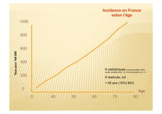 0
200
400
600
800
1000
0 40 50 60 70 80
Tauxpour100000
Age
Incidence en France
selon l’âge
K pédiatriques (Incidence faible, 2ème
cause mortalité entre 1 et 14 ans (accident), pc +++,
K testicule, col
> 65 ans (15%) 60%
 