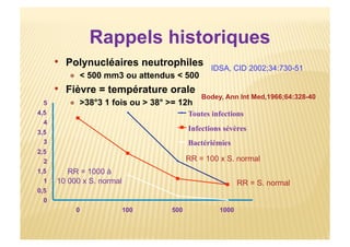 0
0,5
1
1,5
2
2,5
3
3,5
4
4,5
5
0 100 500 1000
Toutes infections
Infections sévères
Bactériémies
Bodey, Ann Int Med,1966;64:328-40
IDSA, CID 2002;34:730-51
Rappels historiques
RR = S. normal
RR = 100 x S. normal
RR = 1000 à
10 000 x S. normal
 
