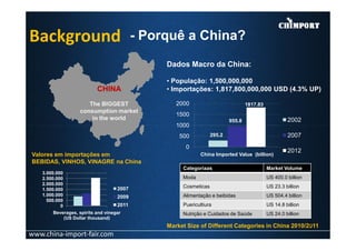 CHINACHINA
The BIGGESTThe BIGGEST
consumption marketconsumption market
in the worldin the world
Dados Macro da China:
• População: 1,500,000,000
• Importações: 1,817,800,000,000 USD (4.3% UP)
1000
1500
2000
2002955.8
1817.83
Background - Porquê a China?
0
500
1000
China Imported Value (billion)
2007
2012
295.2
0
500.000
1.000.000
1.500.000
2.000.000
2.500.000
3.000.000
Beverages, spirits and vinegar
(US Dollar thousand)
2007
2009
2011
Valores em importações em
BEBIDAS, VINHOS, VINAGRE na China
Categoriaas Market Volume
Moda US 400.0 billion
Cosmeticas US 23.3 billion
Alimentação e beibidas US 504.4 billion
Puericultiura US 14.8 billion
Nutrição e Cuidados de Saúde US 24.0 billion
Market Size of Different Categories in China 2010/2011
www.china-import-fair.com
3
 