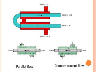 Parallel flow Counter-current flow
 