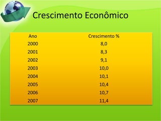Crescimento Econômico
Ano          Crescimento %
2000               8,0
2001              8,3
2002              9,1
2003             10,0
2004             10,1
2005             10,4
2006             10,7
2007             11,4
 