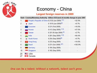 Economy - China 20  USA 27  Canada Largest foreign reserves in 2009 
