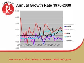 Annual Growth Rate 1970-2008 
