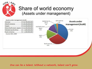 Share of world economy ( Assets under management ) 