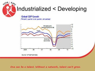 Industrialized < Developing 