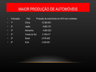 MAIOR PRODUÇÃO DE AUTOMÓVEIS Colocação  País  Produção de automóveis em 2010 (em unidades) 1ª    China    10.383.831 2ª    Japão    6.862.161 3ª  Alemanha    4.964.523 4ª    Coreia do Sul  3.158.417 5ª    Brasil  2.576.628 6ª    EUA  2.249.061 