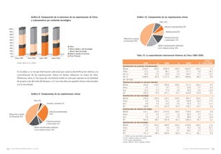 Gráfico 8. Comparación de la estructura de las exportaciones de China                                         Gráfico 10. Componentes de las importaciones chinas
                                           y Latinoamérica por contenido tecnológico                                                          Graf. 10
                                                                                                                                                                                      Otros 10%
            Graf. 8
                                                                                                                                                                                           Artículos manufacturados 8%
  100%
      90%                                                                                                                                                                                    Materias primas 8%
      80%
      70%                                                                                                                                                                                  Productos químicos
                                                                                                                                      Maquinaria y equipo
      60%                                                                                                                                                                                  y relacionados 12%
                                                                                                                                      de transporte 46%
      50%
      40%                                                                                                                                                                         Bienes manufacturados clasificados
                                                                                                    Otros
      30%                                                                                                                                                                         como materias primas 16%
                                                                                                    Manuf. Media y alta tecnología
      20%                                                                                           Manuf. Baja Tecnología
      10%                                                                                           Manuf. basada en recursos
      0%                                                                                            Prod. Primario                                       Tabla 10. La especialización internacional dinámica de China 1980–2000
              China 1987             China 2002             Latam 1987     Latam 2002
                                                                                                                                                                                                                                                    TCAM (1)
                 Fuente: Devlin et al. (2005).                                                                                                                   1980            %         1990             %           2000                    % 1990-2000
                                                                                                                                     Exportaciones   de productos manufacturados
                                                                                                                                     Mundo                    1233,5        100,0         2635,4        100,0          4924,7             100,0                     7,5
                 En la tabla 10 se recoge información adicional que avala la desmitificación relativa a la                           China                       12,2         1,0           66,1          2,5           317,7               6,5                    18,7
                 concentración de las exportaciones chinas en bienes intensivos en mano de obra.                                     ALC (2)                     39,5         3,2           63,0          2,4           250,7               5,1                    10,2
                                                                                                                                     PD (3)                   1009,9         81,9         2117,2         80,3          3406,6              69,2                     6,6
                 Obsérvese cómo (1) las tasas de crecimiento medio en este país superan en la totalidad
                                                                                                                                     DE LAS QUE:
                 de grupos a las del resto de bloques y (2) son más altas en aquellos bienes relacionados                            Exportaciones   basadas en recursos naturales
                 con la tecnología.                                                                                                  Mundo                       332,9       100,0         556,6        100,0            911,5            100,0                     5,6
                                                                                                                                     China                          3,5         1,1          9,7          1,7             33,6              3,7                     5,3
                                                                                                                                     ALC                          22,4          6,7         27,3          4,9             59,6              6,5                    12,6
                                                                                                                                     PD                          235,9        70,9         427,1         76,7            618,5             67,9                     5,2
                                           Gráfico 9. Componentes de las exportaciones chinas
                                                                                                                                     Exportaciones   de baja tecnología
                         Graf. 9
                                                                                                                                     Mundo                       235,9       100,0         516,1        100,0            855,7            100,0                     7,4
                                                 Otros 4%                                                                            China                          6,5         2,8         34,1          6,6            140,8             16,5                    17,5
                                                                    Comidas y animales 4%                                            ALC                            5,8         2,5         13,0          2,5             44,5              5,2                    11,2
                                                                                                                                     PD                          168,6        71,5         347,5         67,3            476,7             55,7                     5,6
                                                                                                                                     Exportaciones   de mediana tecnología
                                                                         Artículos manufacturados                                    Mundo                       512,1       100,0        1074,5        100,0          1778,9             100,0                     6,8
  Maquinaria y equipo                                                    29%                                                         China                          1,7         0,3         17,7          1,6            66,5               3,7                    21,1
  de transporte 42%                                                                                                                  ALC                            7,6         1,5         19,4          1,8            88,4               5,0                    13,8
                                                                                                                                     PD                          454,0        88,7         937,9         87,3          1400,3              78,7                     6,1
                                                                    Productos químicos
                                                                                                                                     Exportaciones   de alta tecnología
                                                                    y relacionados 5%
                                                                                                                                     Mundo                       171,0       100,0         489,0        100,0          1378,6             100,0                    11,6
                                                  Bienes manufacturados calificados                                                  China                          0,3         0,2          4,5          0,9            76,7               5,6                    32,7
                                                  como materias primas 16%                                                           ALC                            3,5         2,0          3,2          0,7            58,1               4,2                    11,3
                                                                                                                                     PD                          151,3        88,5         405,6         82,9           911,1              66,1                     9,9
                                                                                                                                     (1) TCAM: tasa de crecimiento anual medio
                                                                                                                                     (2) ALC: América Latina y el Caribe
                                                                                                                                     (3) PD: países desarrollados
                                                                                                                                     Fuente: ONUDI, 2004 y Bustelo (2005).



154    revista valenciana d’estudis autonòmics | nº 45/46                                                                                                                                                          nº 45/46 | revista valenciana d’estudis autonòmics   155
 