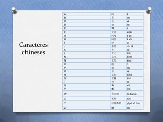 A   阿      ā
             B   贝      bèi
             C   色      sè
             D   德      dé
             E   饿      è
             F   艾非     ài fēi
             G   阿嘎     ā gā
             H   阿什     ā shí
             I   伊      yī
Caracteres   J   柔塔     róu tǎ
             K   卡      kǎ
 chineses    L   艾力     ài lì
             M   艾米     ài mǐ
             N   艾尼     ài ní
             O   哦      ó
             P   佩      pèi
             Q   克      kè
             R   艾和     ài hé
             S   艾丝     ài sī
             T   特      tè
             U   乌      wū
             V   维      wéi
             W   大布柳    dà bù liǔ
             X   希斯     xī sī
             Y   伊普苏伦   yī pǔ sū lún
             Z   贼      zéi
 